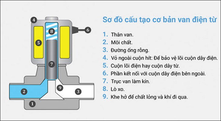 Cấu tạo cơ bản của một loại van xả máy giặt