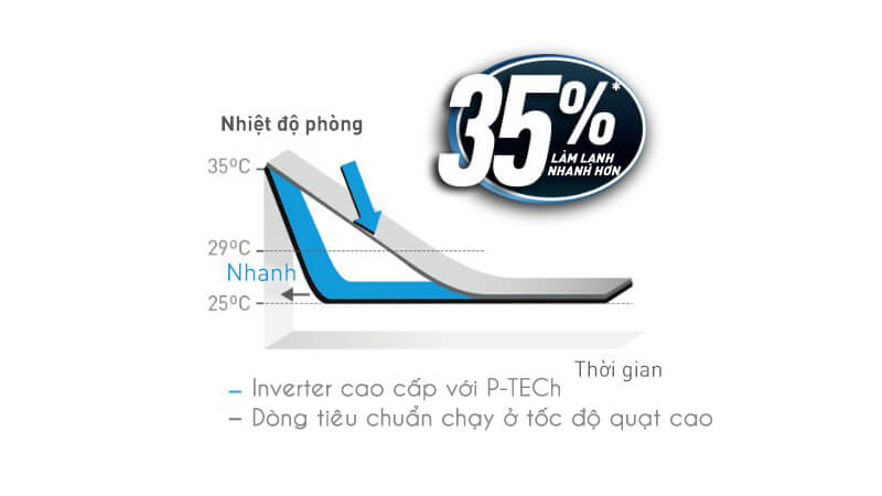 Công nghệ P-TECh làm lạnh nhanh hơn 35%