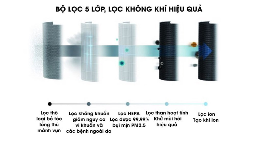 Bộ lọc - Máy lọc không khí Electrolux PA91-406GY