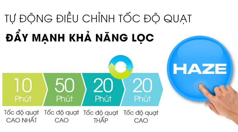 Chế độ Haze lọc không khí nhanh chóng - Máy lọc không khí Sharp FP-J80EV-H